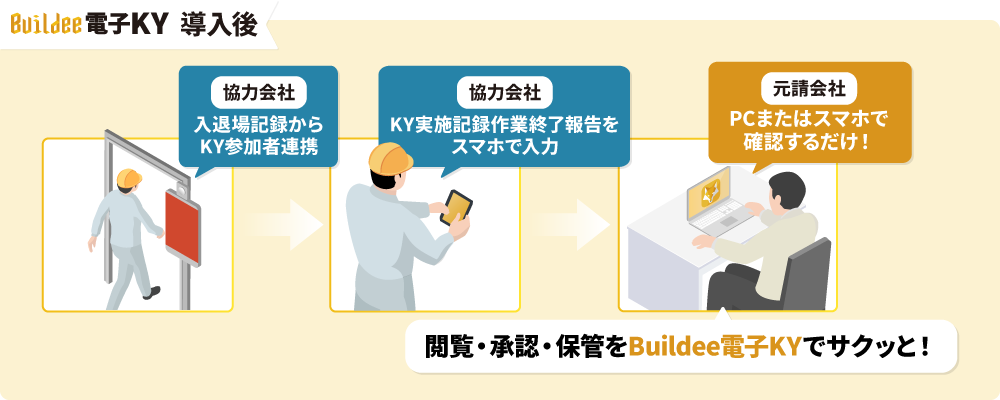 Buildee電子KY 導入後