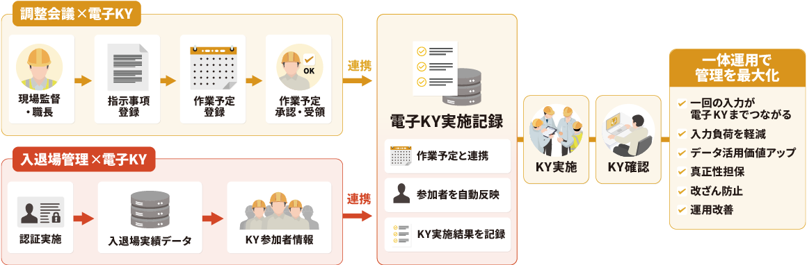 Buildee電子KY 連携フロー
