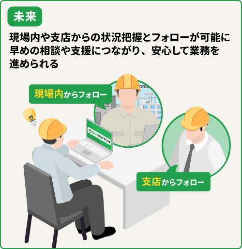 現場内や支店からの状況把握とフォローが可能に早めの相談や支援につながり、安心して業務を進められる