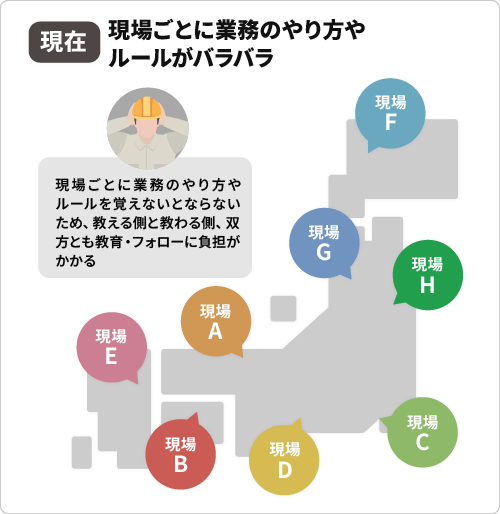 現場ごとに業務のやり方やルールがバラバラ