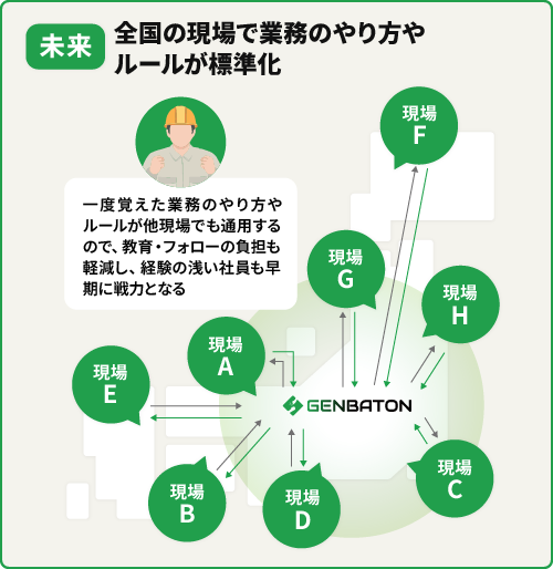全国の現場で業務のやり方やルールが標準化