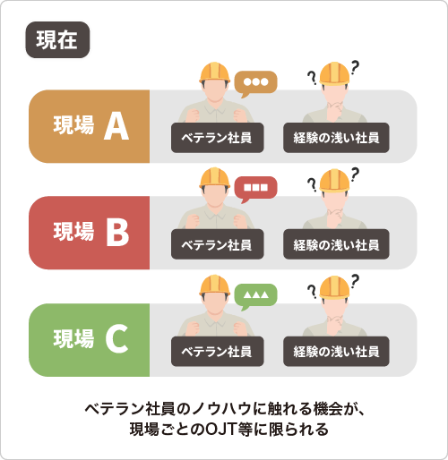 ベテラン社員のノウハウに触れる機会が、現場ごとのOJT等に限られる