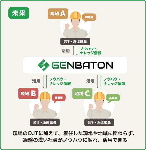 現場のOJTに加えて、着任した現場や地域に関わらず、経験の浅い社員がノウハウに触れ、活用できる