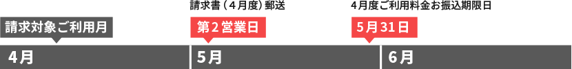 請求サイクルの例